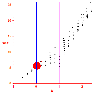 Peres lattice <N>